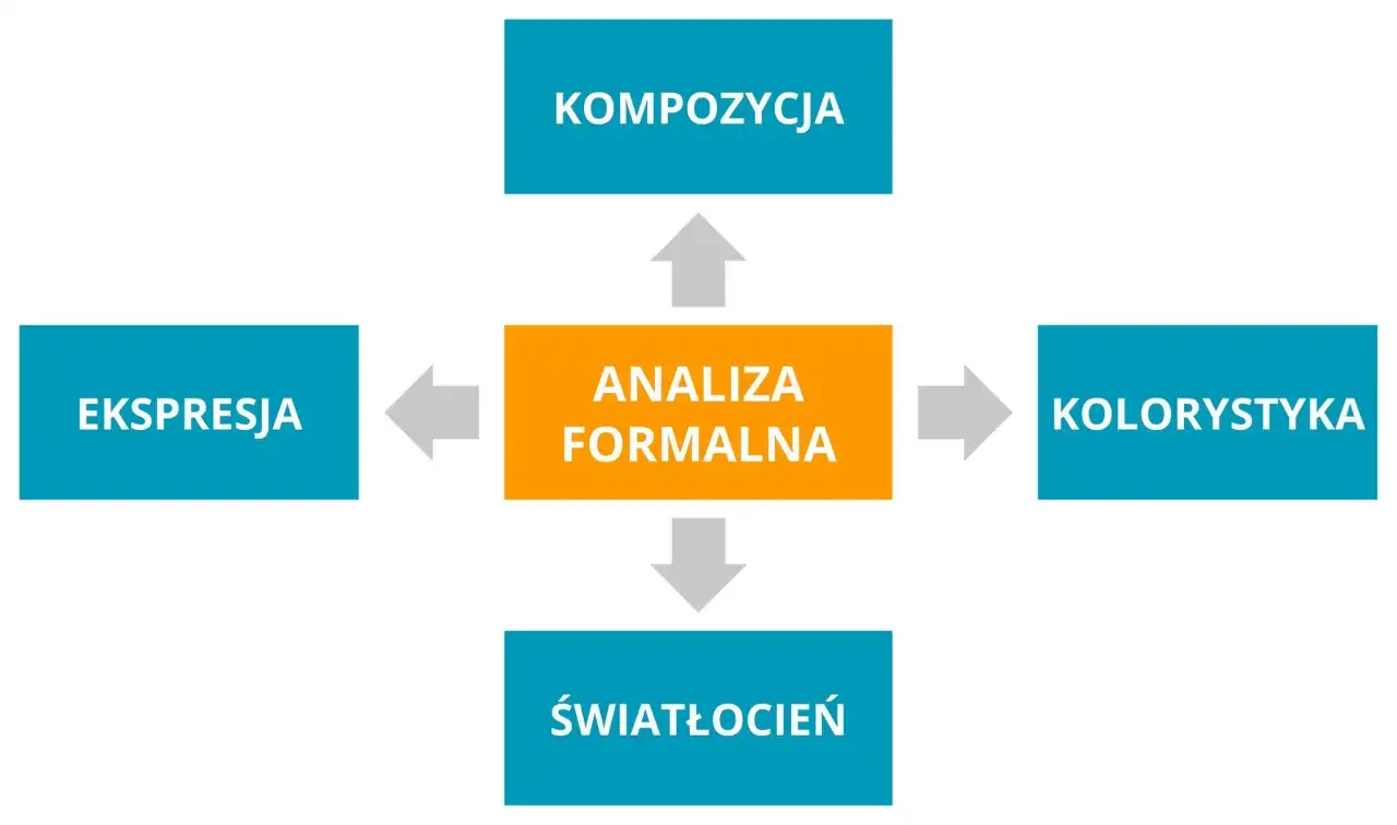 Jak analizować dzieło sztuki? Praktyczny przewodnik krok po kroku