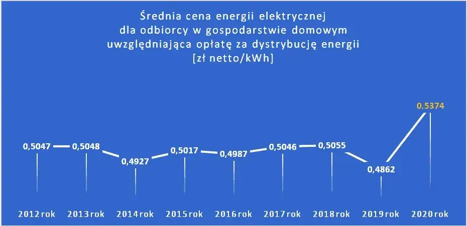 Ile to jest 1 kWh? Przewodnik dla odbiorcy energii elektrycznej!