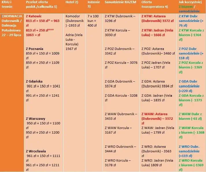 Chorwacja z biurem podróży czy samemu – co wybrać dla lepszych wakacji?