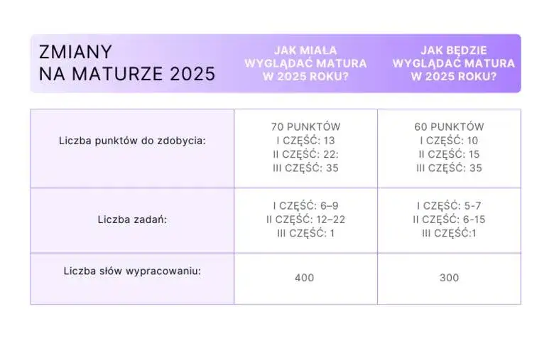 Matura 2025 ile procent? Sprawdź, co musisz osiągnąć, by zdać