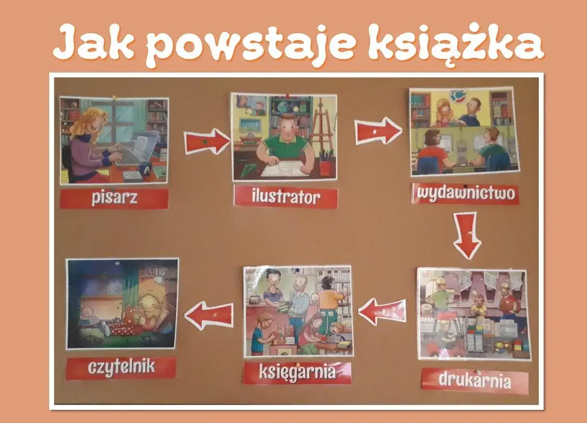 Schemat procesu powstawania książki: pisarz, ilustrator, wydawnictwo, drukarnia, księgarnia, czytelnik.