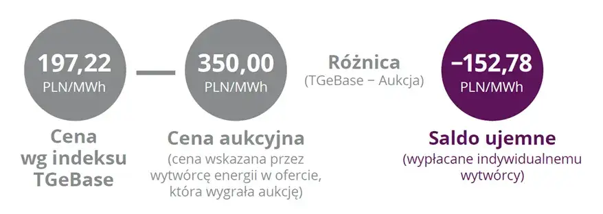 System aukcyjny OZE na czym polega - kluczowe zasady i korzyści