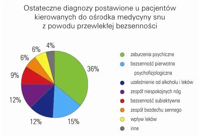 Jaki lekarz leczy bezsenność? Sprawdź, kto może pomóc w problemach ze snem