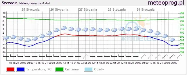 Ile stopni w Szczecinie? Aktualna i odczuwalna temperatura, prognoza.