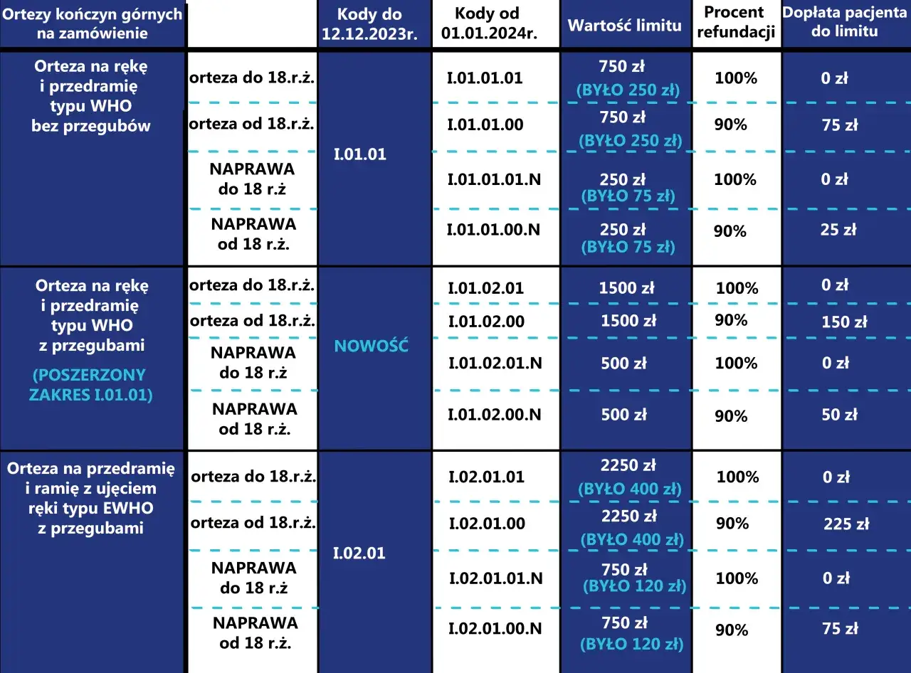 Ile zwrotu z NFZ dostaniesz za ortezę: pełny cennik refundacji 2025