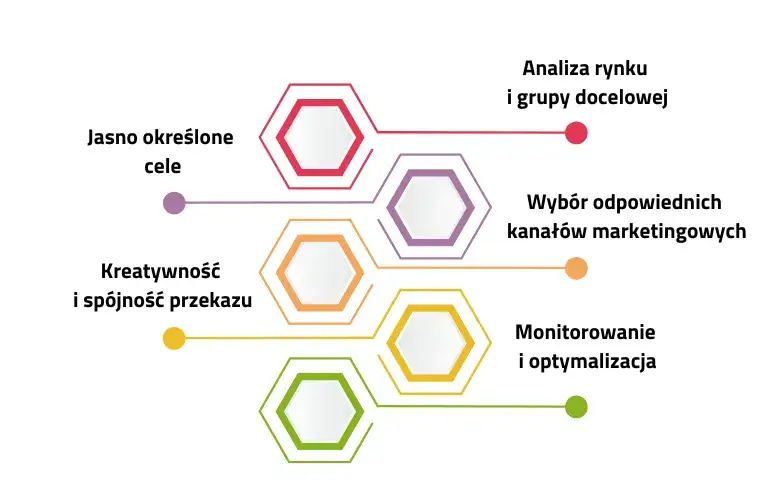 Znaczenie marketingu: Jak skuteczna strategia zmienia biznes na lepsze