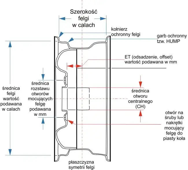 Jak sprawdzić ET felgi w 3 prostych krokach: kompletny poradnik pomiarów