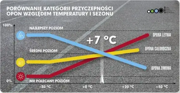 Kiedy zmienić opony na letnie? Kluczowa jest temperatura 7°C