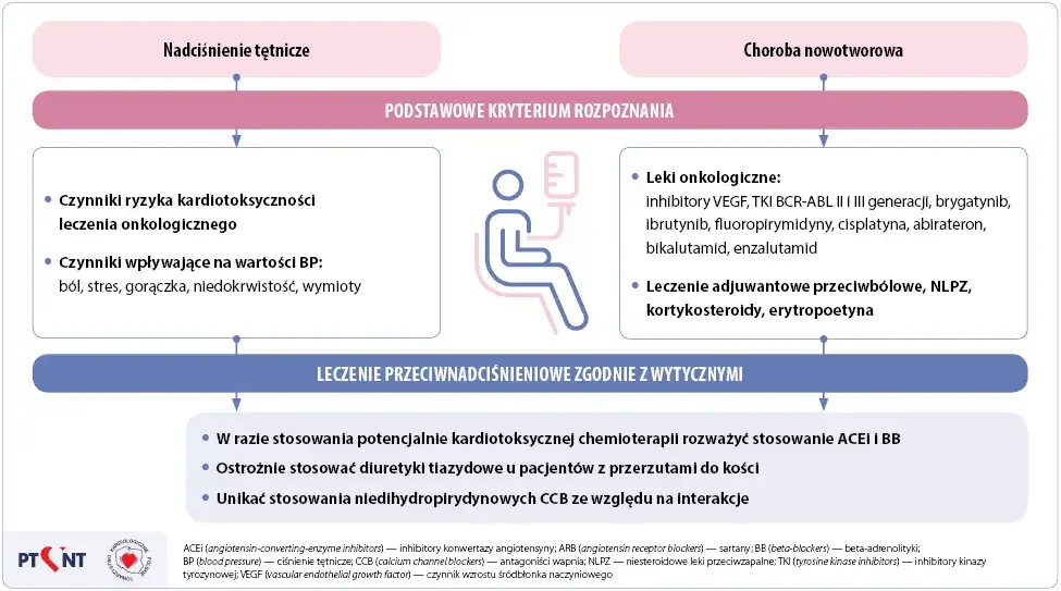 Kiedy odstawić leki na nadciśnienie? Bezpieczny plan z lekarzem