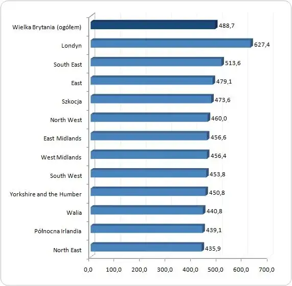 Praca w Anglii: ile można zarobić i co wpływa na wynagrodzenie?