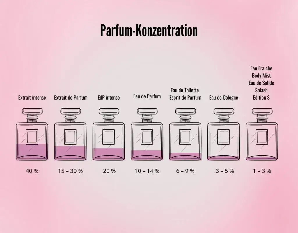 Eau de Parfum vs. Eau de Toilette: Was ist besser für Sie?