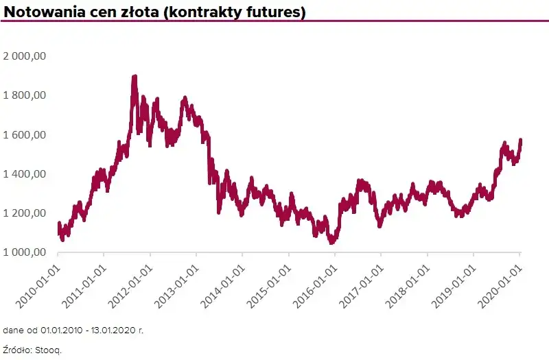 Ile można zarobić na złocie w rok? Zyski i ryzyka inwestycji