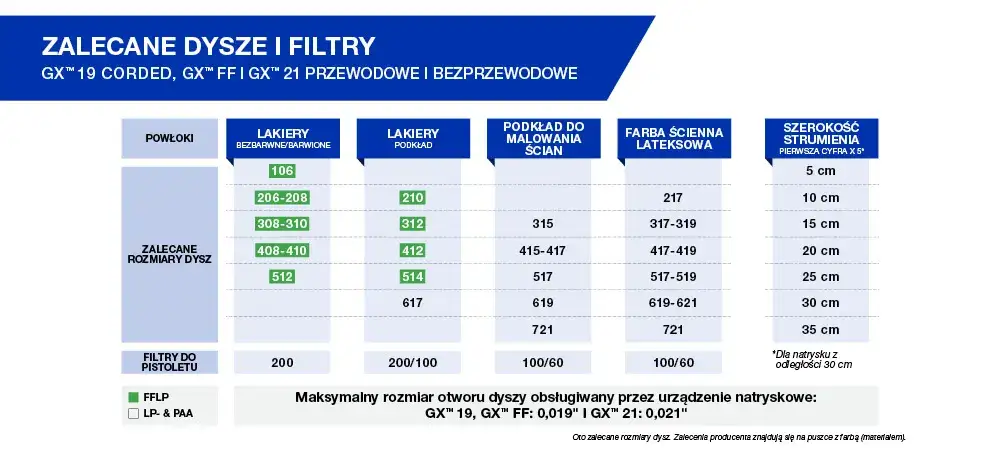 Jaką dyszę do malowania Graco wybrać, aby uniknąć zacieków?