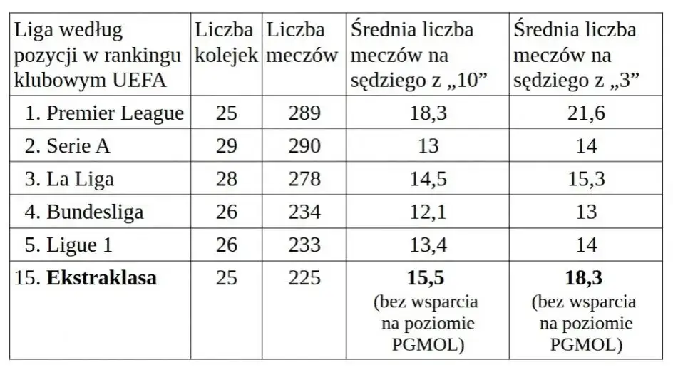 Statystyki ekstraklasa: zaskakujące wyniki i kluczowe osiągnięcia