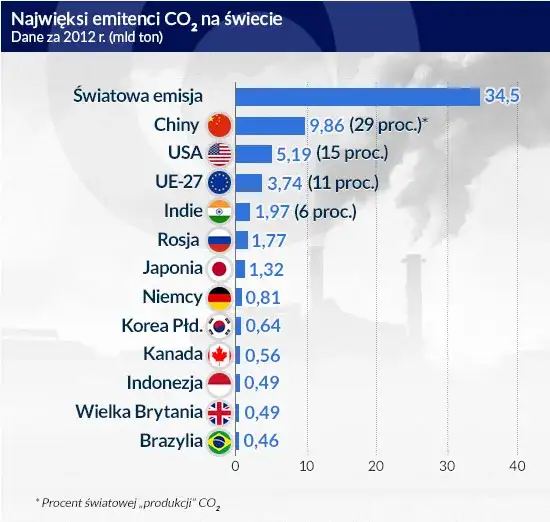 Globalne emisje CO2 rosną: kto jest winny? Czy OZE to ratunek?