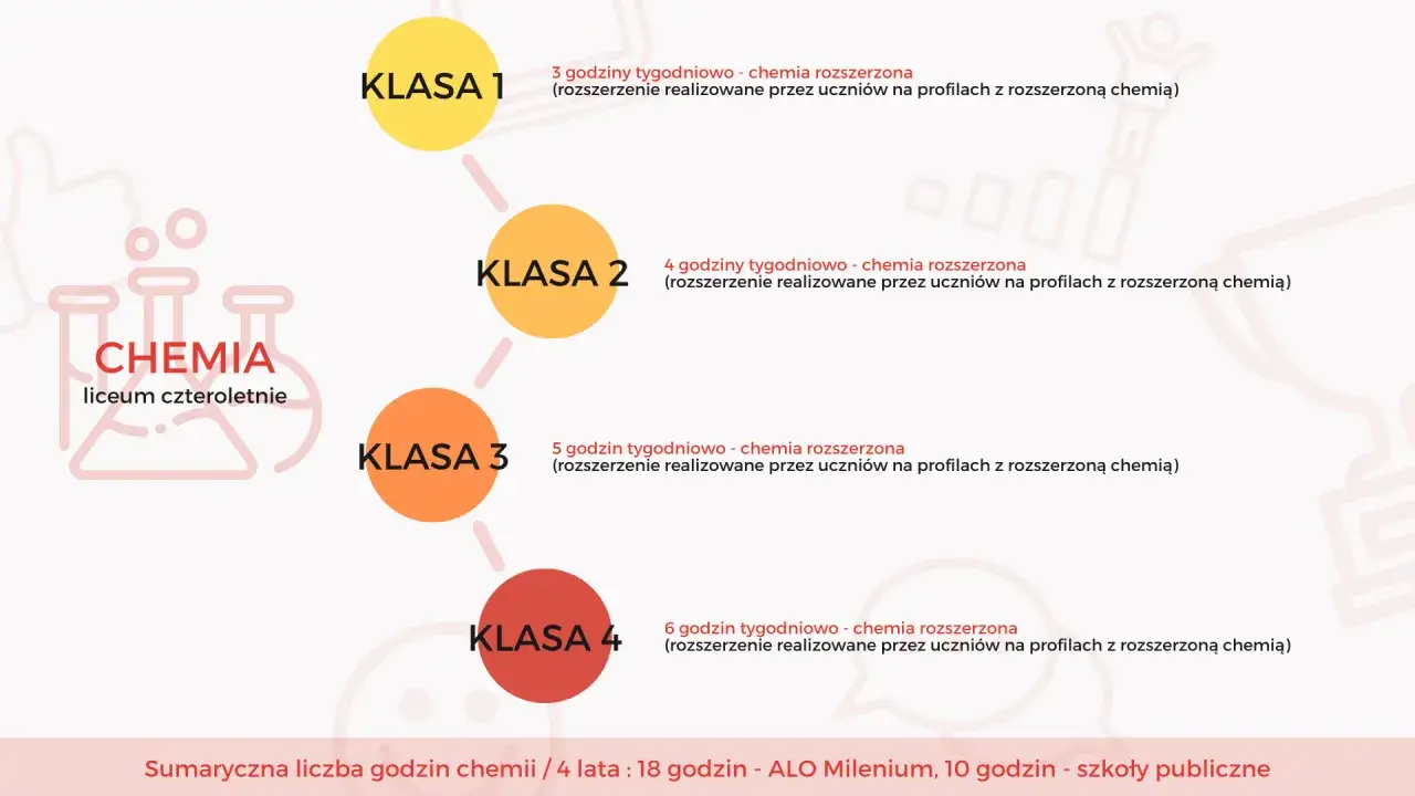 Jakie przedmioty są na biol chemie? Odkryj kluczowe informacje dla uczniów