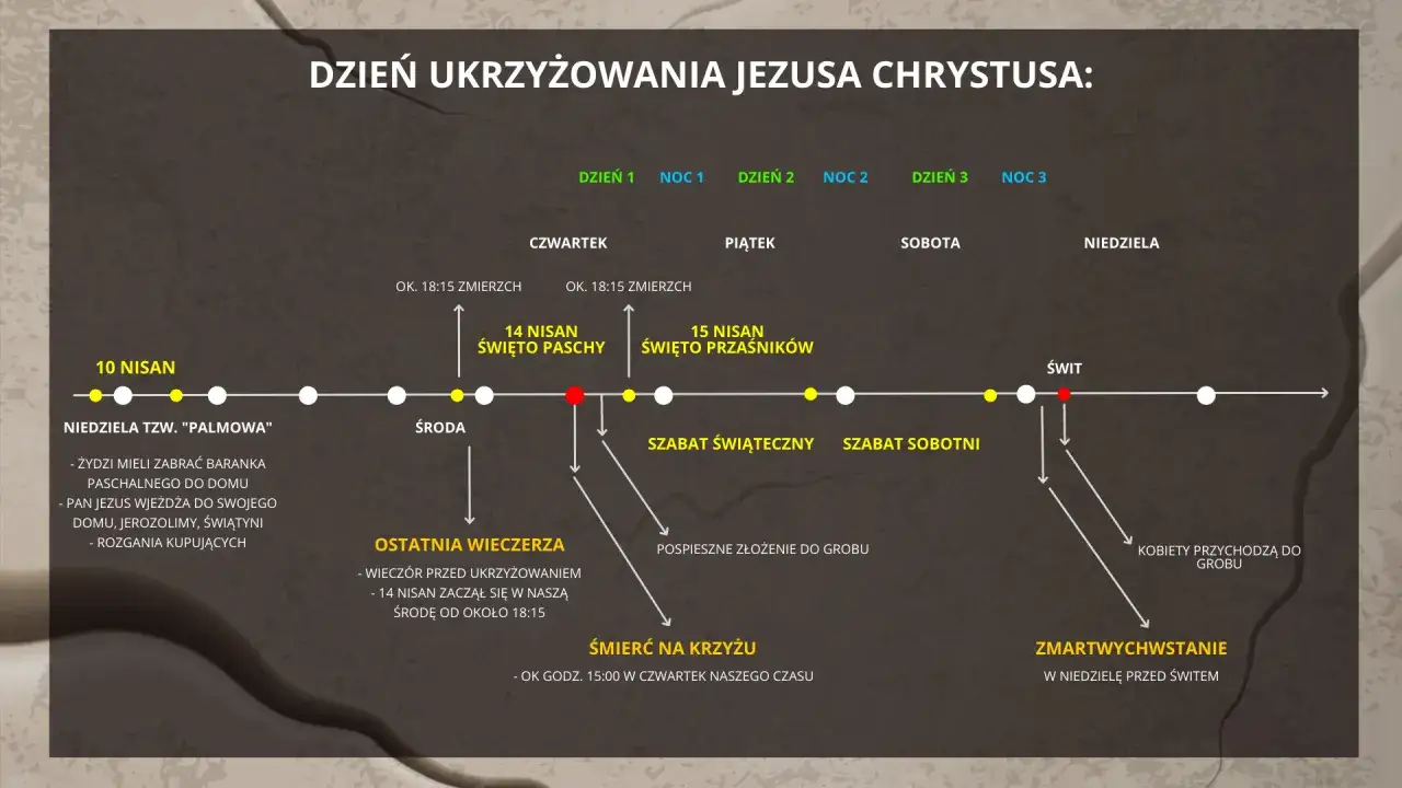 Oś czasu ukrzyżowania Jezusa Chrystusa: śmierć Jezusa kiedy? W czwartek, ok. 15:00. Ostatnia Wieczerza, Piątek, Szabat, Niedziela Zmartwychwstanie.