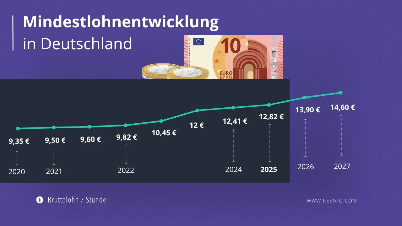 Mindestlohn Gastronomie 2025: Was Sie wissen müssen (12,82€)