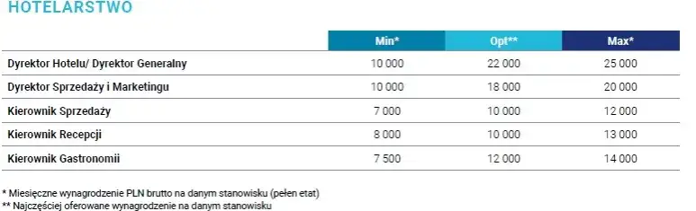 Ile zarabia dyrektor hotelu? Fakty, które mogą Cię zaskoczyć