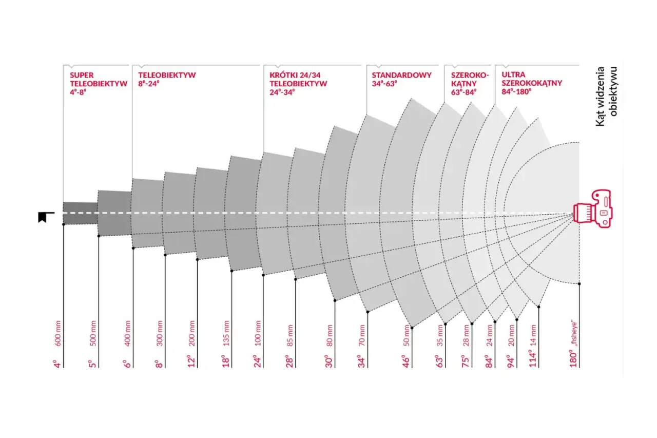 Jakie obiektywy do jakich zdjęć - wybierz idealny obiektyw dla siebie