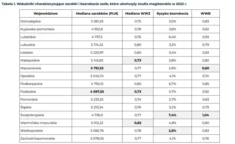 Dobre zawody po studiach: które przynoszą najwyższe zarobki?