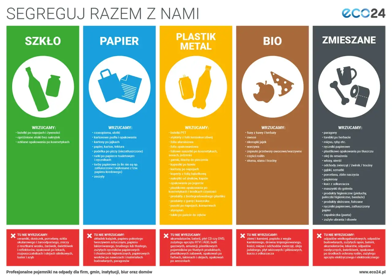 Segregacja na 5 frakcji: szkło, papier, plastik/metal, bio, zmieszane. Dowiedz się, co wrzucać do poszczególnych pojemników.