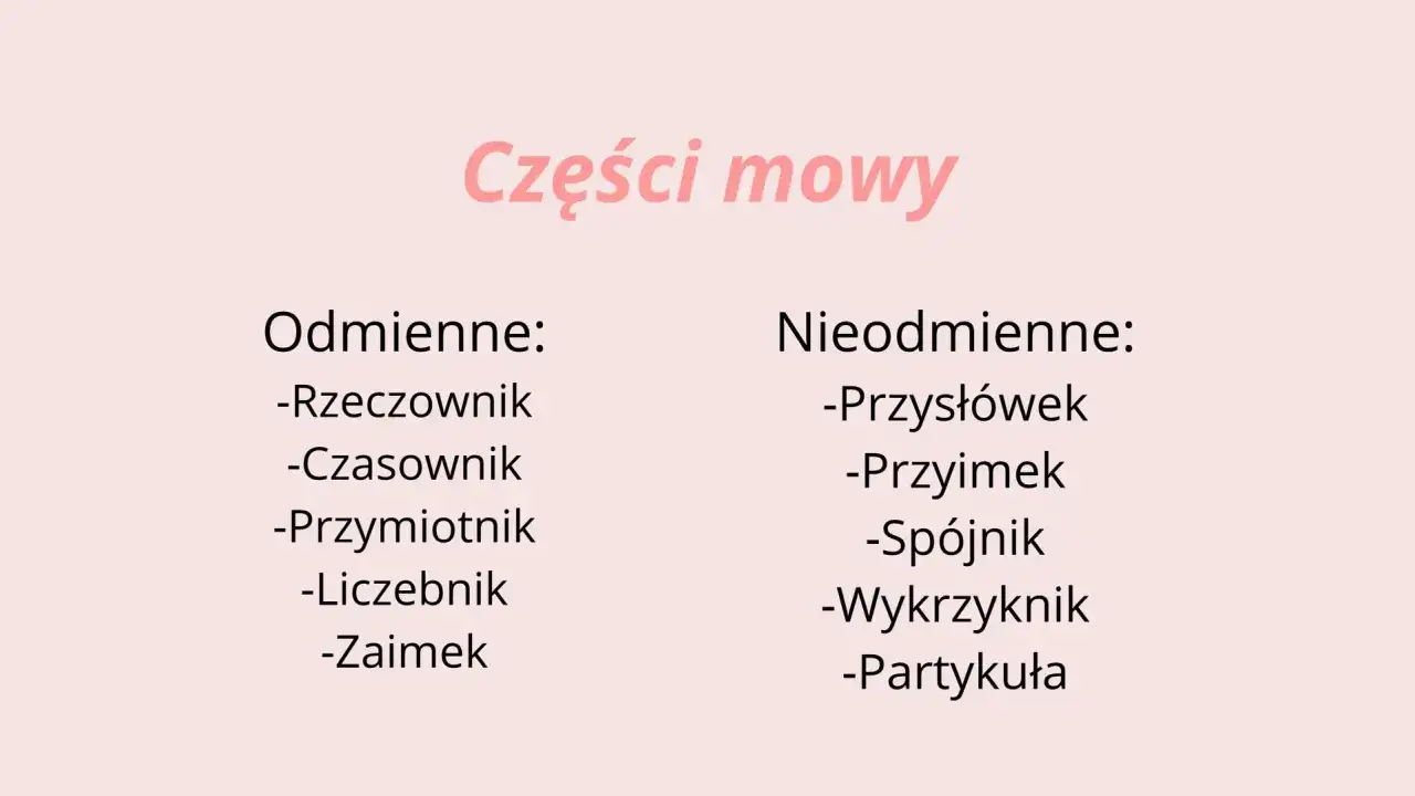 Tabela przedstawia podział na części mowy: odmienne (rzeczownik, czasownik, przymiotnik, liczebnik, zaimek) i nieodmienne (przysłówek, przyimek, spójnik, wykrzyknik, partykuła).