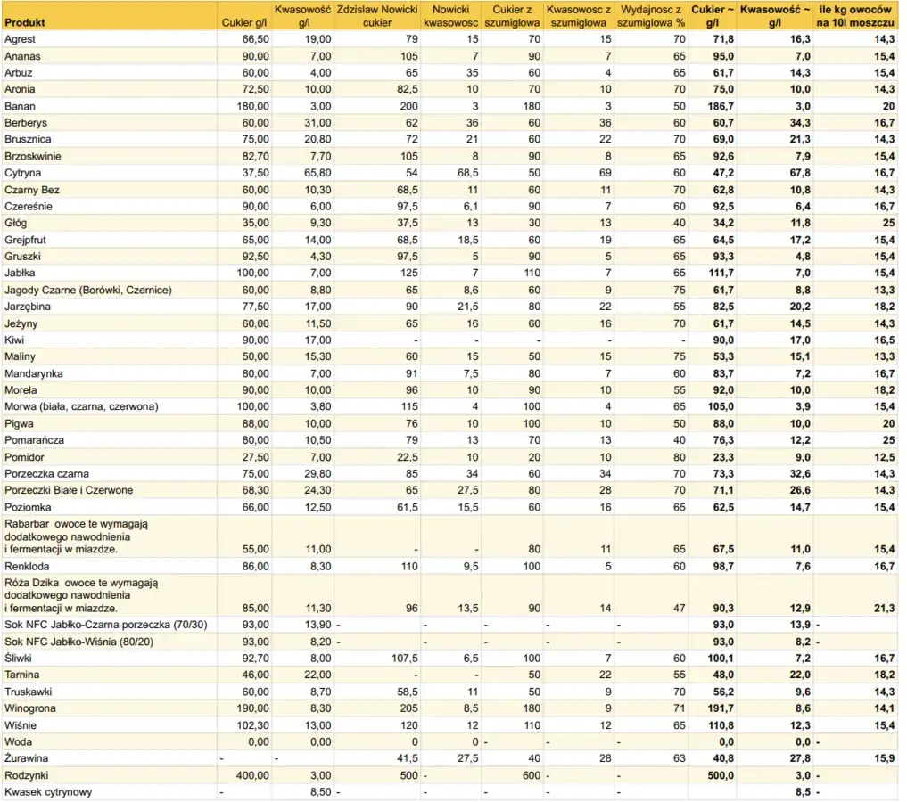 Ile cukru do wina? Tabela i winomierz perfekcyjna moc!