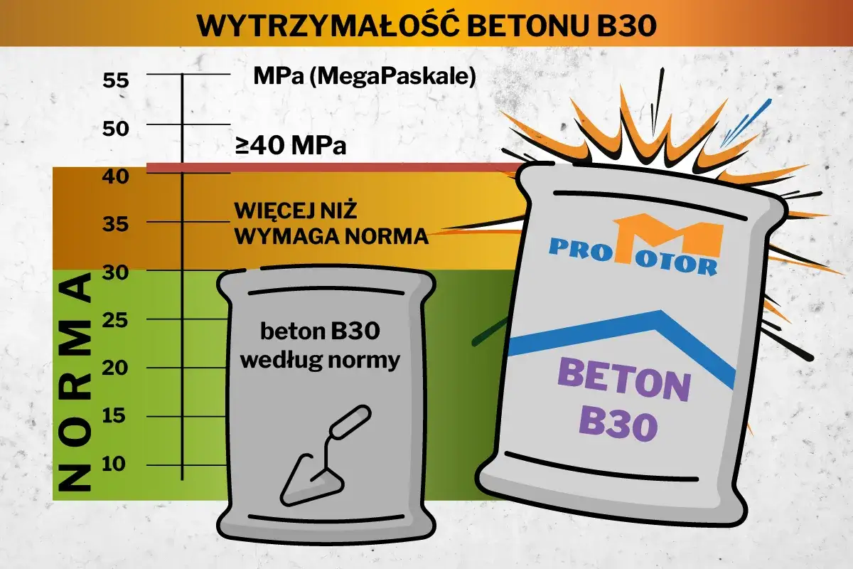 Wykres wytrzymałości betonu B30. Pokazuje, że beton B30 według normy ma ≥40 MPa, a więcej niż wymaga norma to ponad 40 MPa. Proporcje betonu B30 są kluczowe.