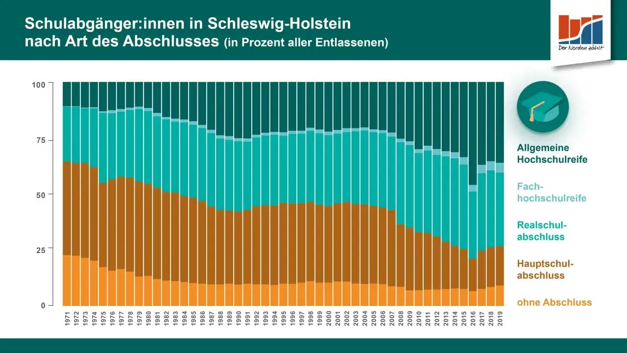 Wichtige Informationen zum Abitur in Schleswig-Holstein: Termine und Statistiken
