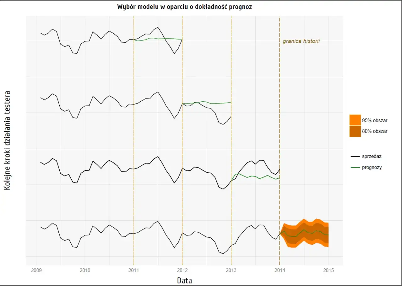 Wygładzanie wykładnicze: Jak poprawić prognozy i uniknąć błędów