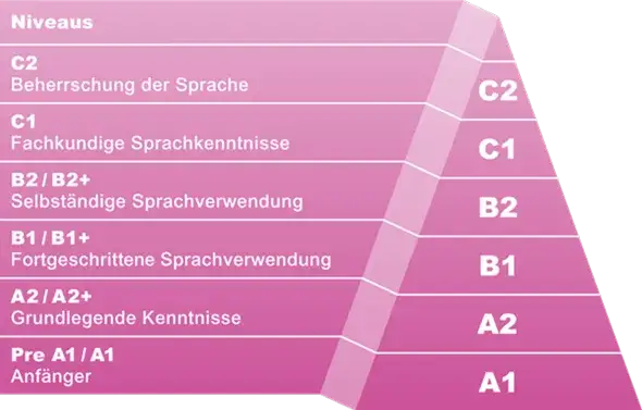 Englisch Level nach Abitur: So erreichen Sie B2 oder C1 erfolgreich