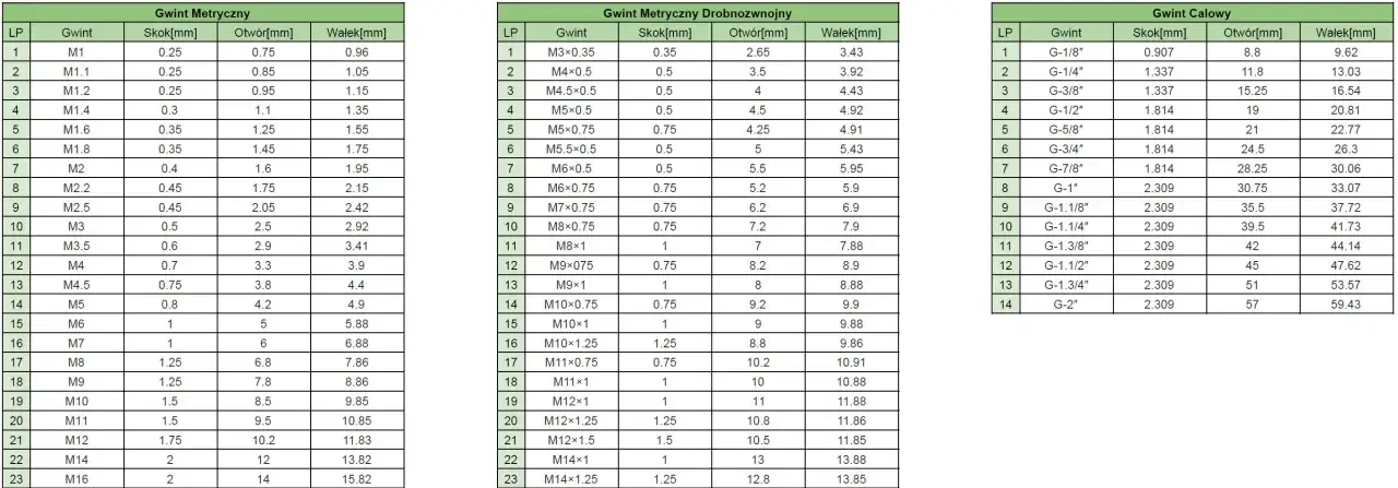 Jakie wiertło pod gwint M16? Tabela i dobór dla perfekcji