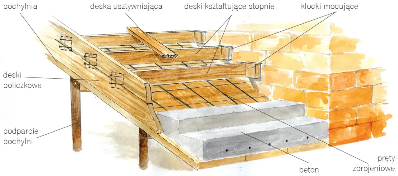 Jak zrobić szalunek na schody półokrągłe - uniknij najczęstszych błędów