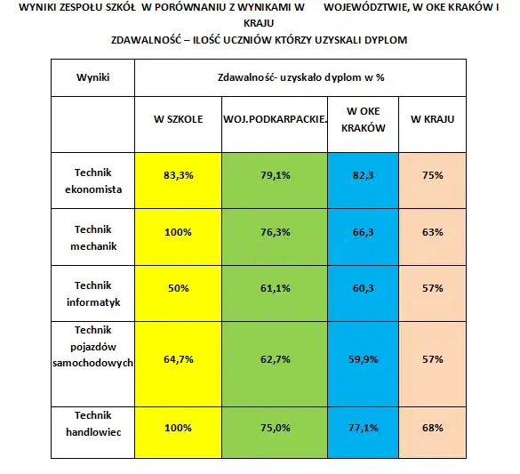 Egzamin zawodowy: Struktura, zdawalność i jak zdać?