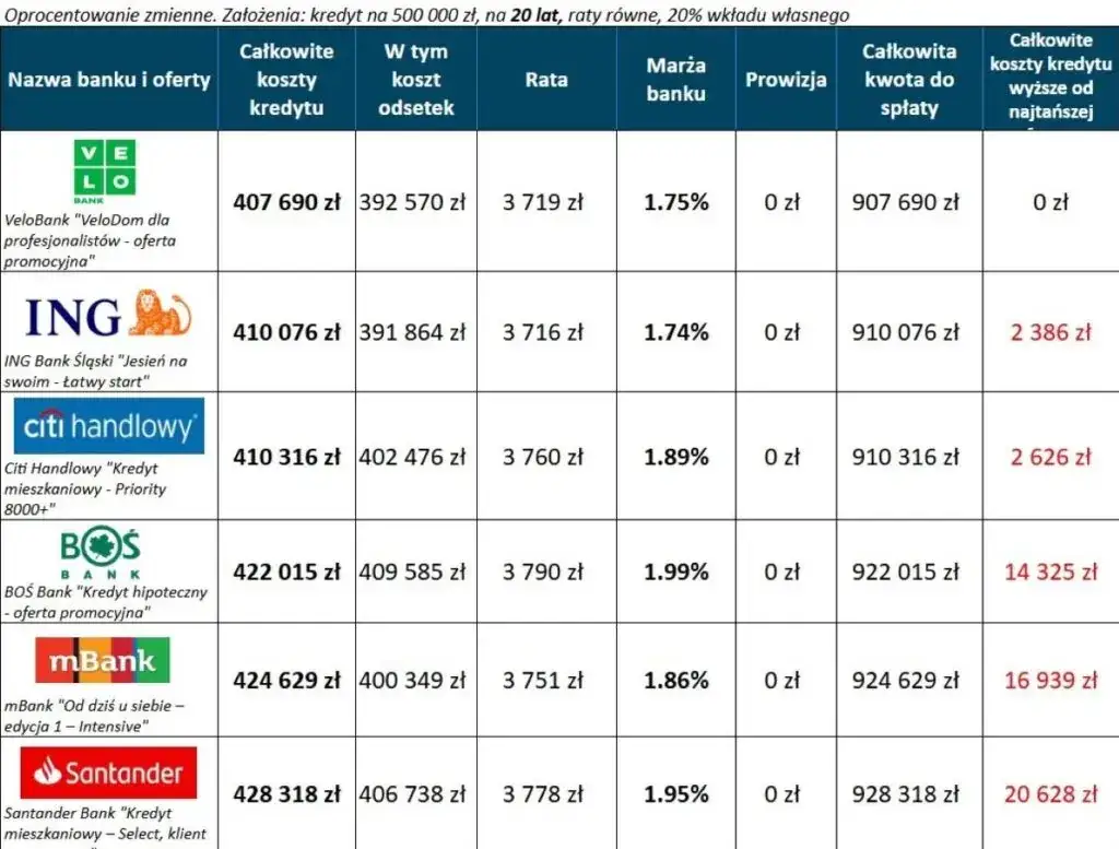 Ile oprocentowany jest kredyt hipoteczny? Sprawdź najnowsze stawki!