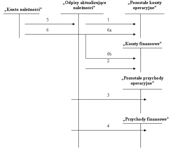 Rozwiązanie odpisu aktualizującego należności kiedy – uniknij błędów w księgowości