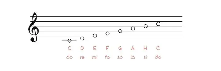 Jak podpisać nuty na pięciolinii - proste sposoby na łatwiejsze notowanie
