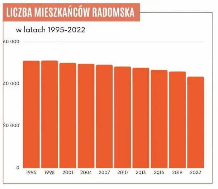 Ile jest mieszkańców w Radomiu? Zaskakujące fakty o ludności miasta