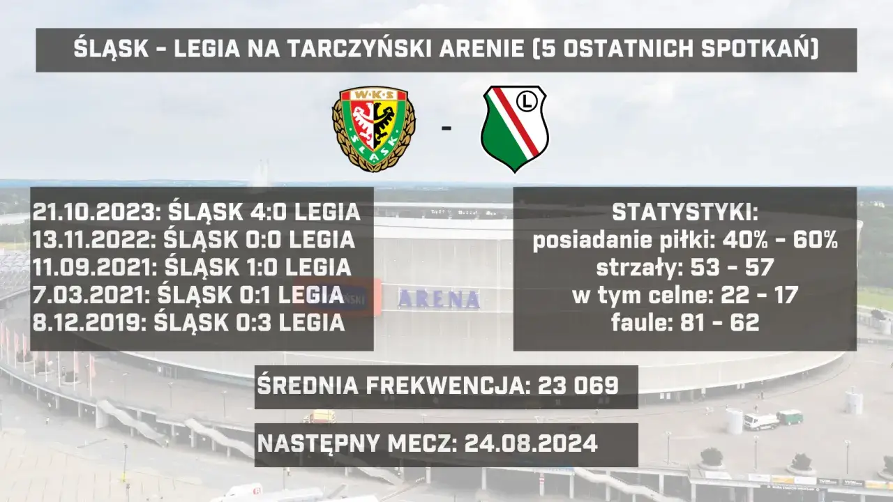 Statystyki meczów Śląsk Wrocław Legia Warszawa - wyniki i analiza