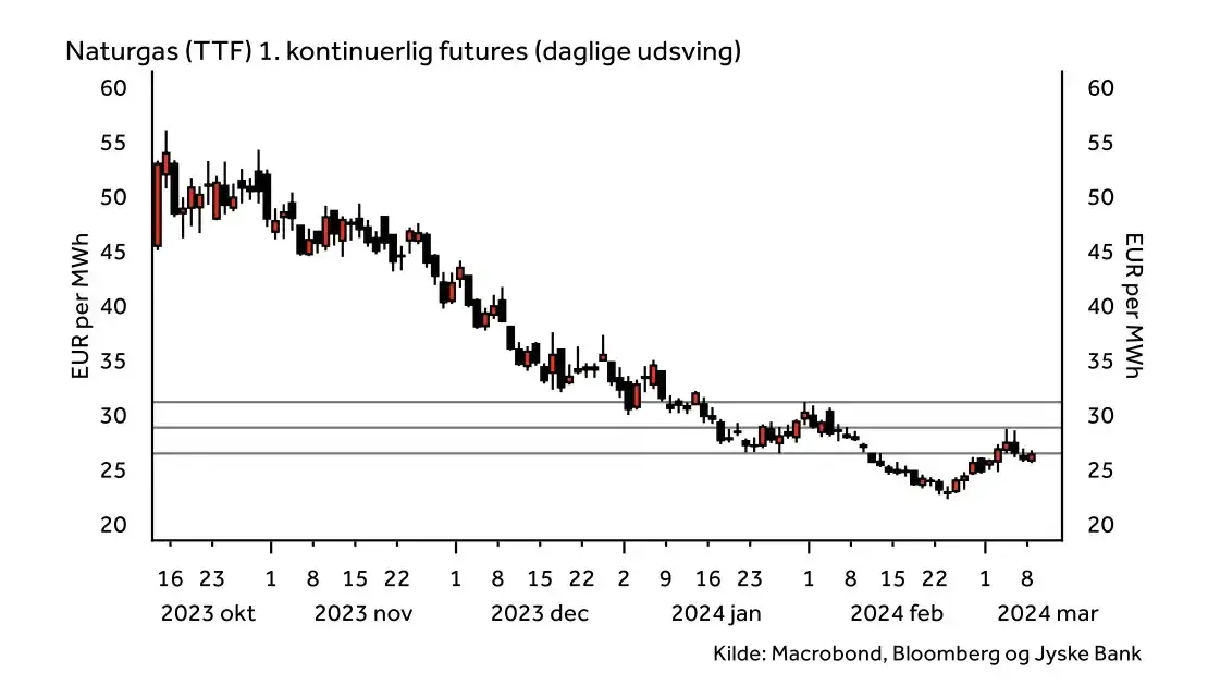 Ile kosztuje gaz na giełdzie? Sprawdź aktualne ceny i trendy
