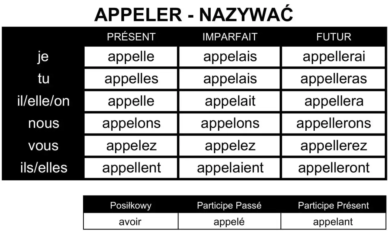 Tabela koniugacji francuskiego czasownika "appeler" (nazywać) w czasach Présent, Imparfait i Futur. Pokazuje odmianę przez osoby.
