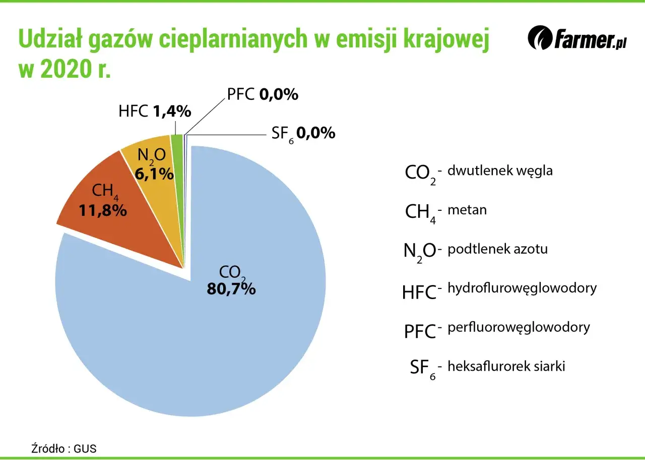 Gazy cieplarniane: Poznaj winowajców i ratunek dla klimatu