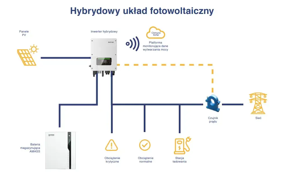 Falownik: Serce fotowoltaiki jak działa i który wybrać?