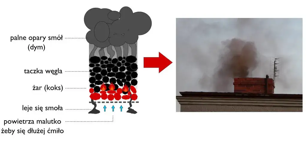 Dlaczego dym z komina leci w dół? Odkryj przyczyny i rozwiązania