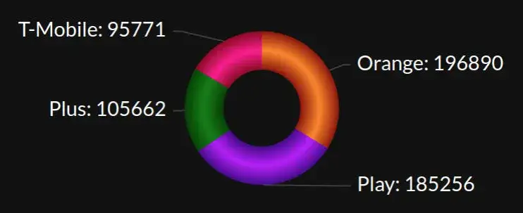 T-Mobile czy Orange – który operator ma lepszy zasięg w Polsce? Porównanie