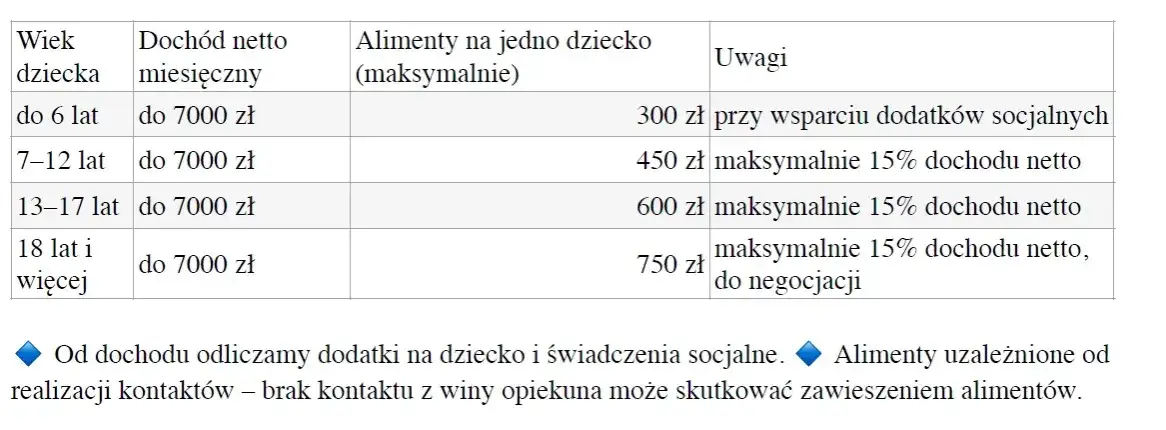 Ile wynoszą alimenty na dziecko? Sprawdź, co wpływa na wysokość