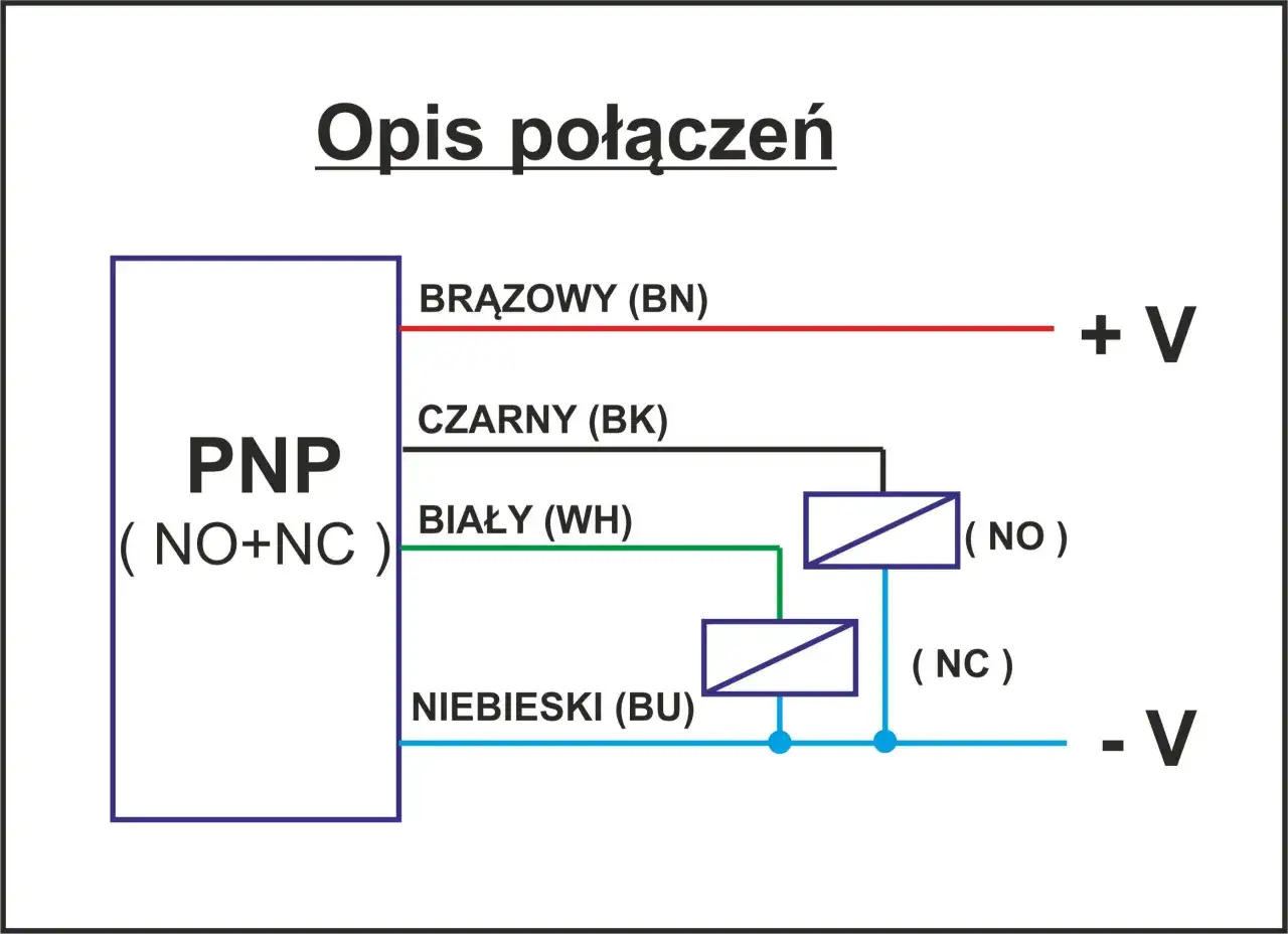 Schemat połączeń czujnika magnetycznego PNP. Brązowy przewód do +V, czarny do wyjścia NO, biały do wyjścia NC, niebieski do -V.