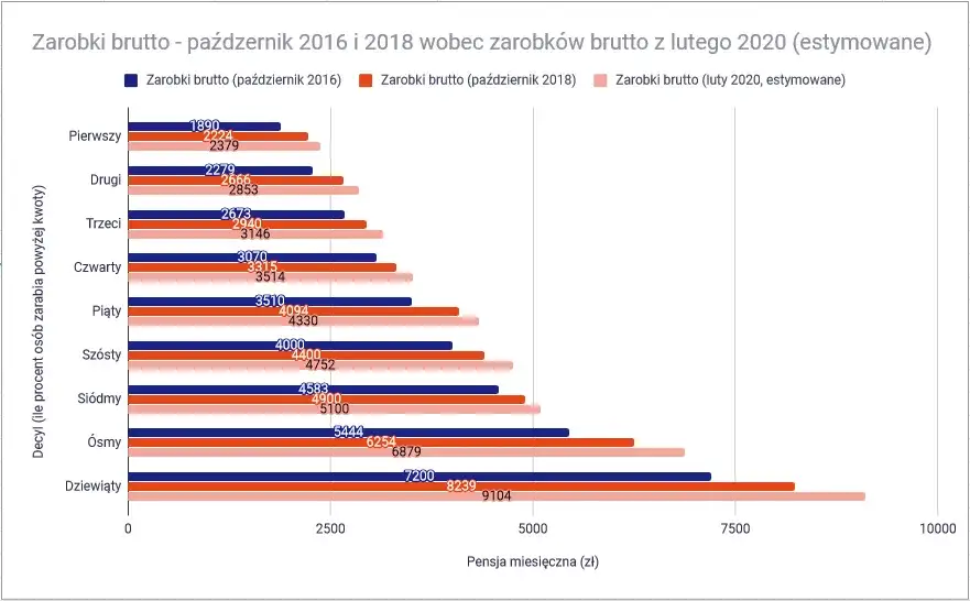 Ile zarabia ekonomista? Zaskakujące różnice w wynagrodzeniach!