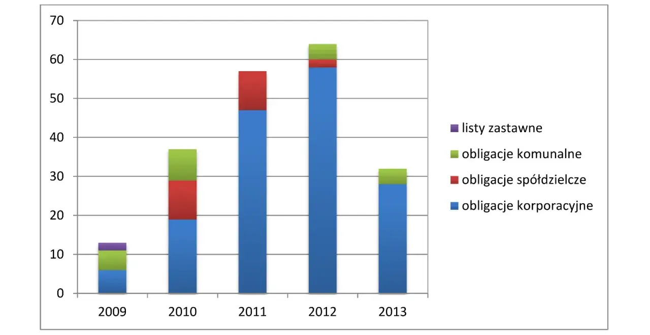 Wykres słupkowy przedstawiający dane o obligacjach korporacyjnych, spółdzielczych, komunalnych i listach zastawnych w latach 2009-2013.